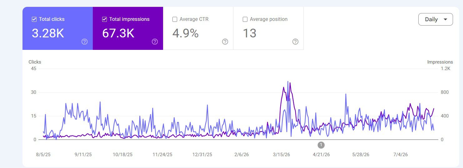 GA4 Traffic Dashboard