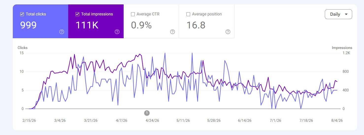Google Search Console Clicks
