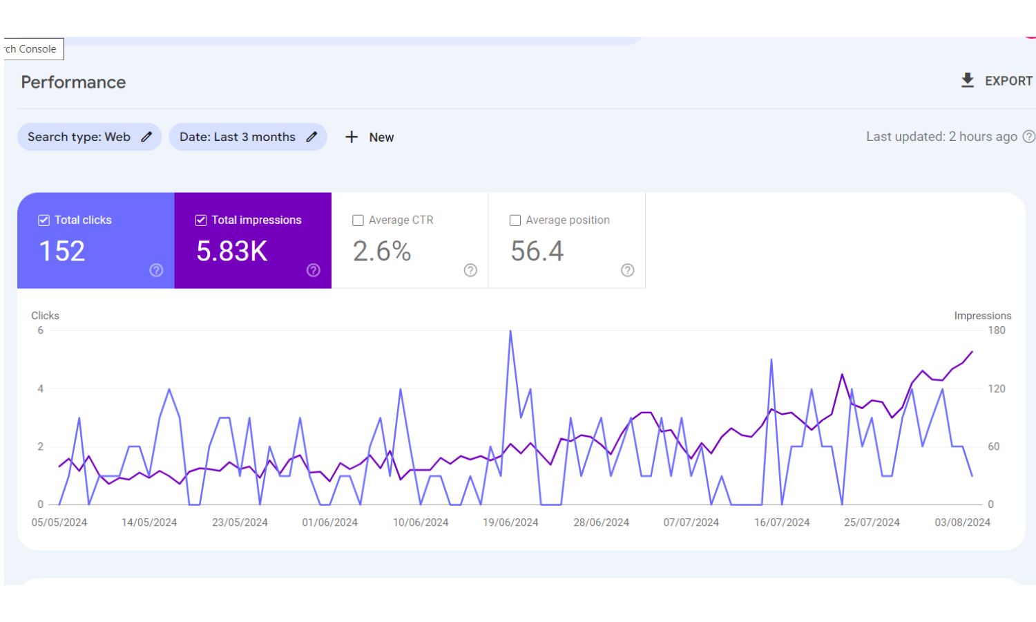 E-commerce Organic Revenue