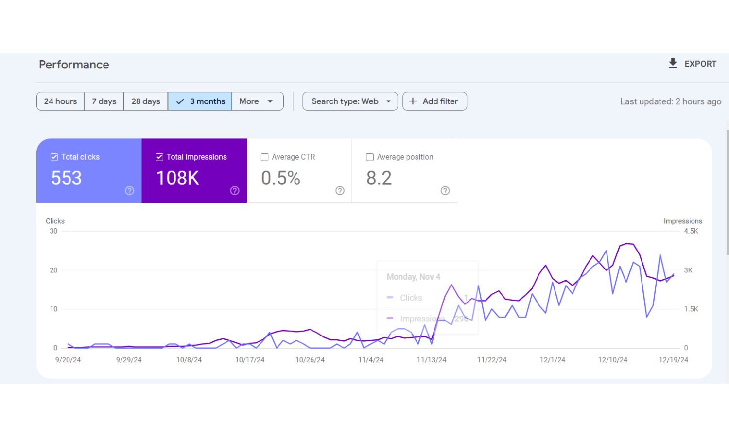 Keyword Rankings Position 1